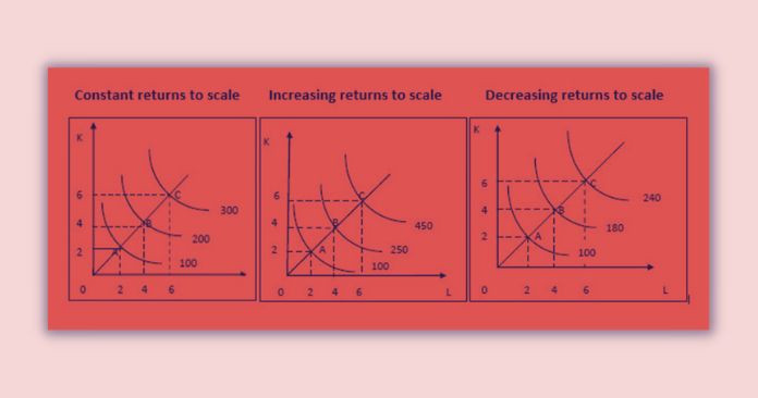 Returns to Scale in Isoquant Framework