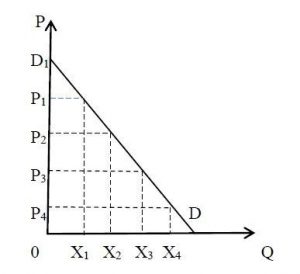 Monopoly Price Discrimination Types Degrees Graphs Examples