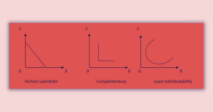 Isoquant Curve Analysis: shapes of isoquant