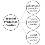 Production Function: 3 Types of Production Function - EconTips