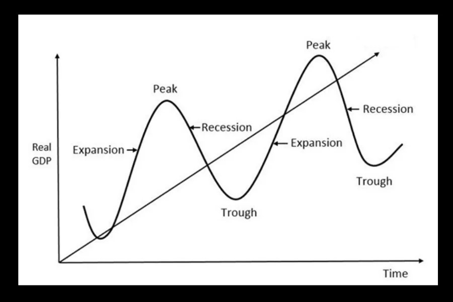 4 Phases Of Business Cycle Definition Phases Diagram EconTips