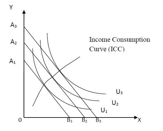 Consumer Equilibrium: Income Consumption Curve (ICC)