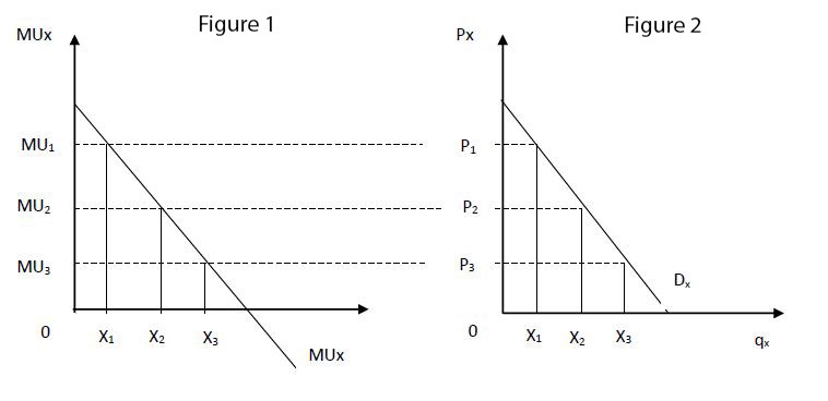 Derivation of the law of demand and demand curve