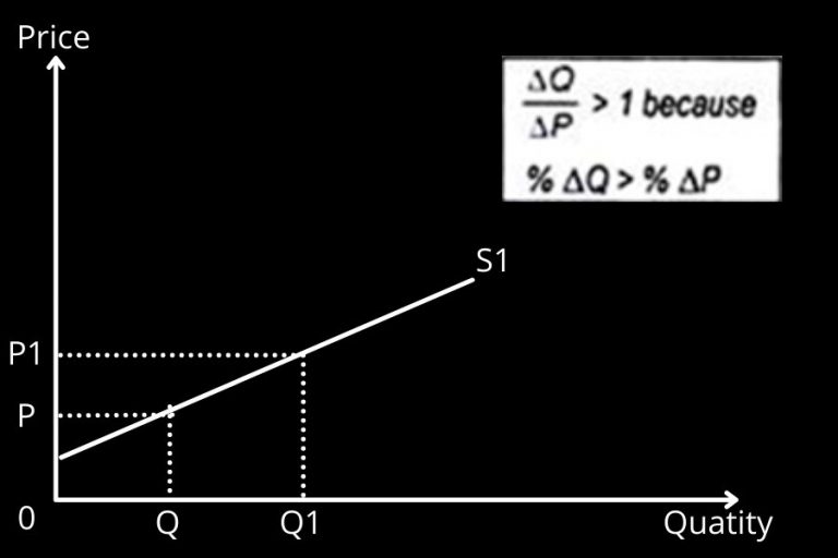 Determinants of Price Elasticity of Supply EconTips