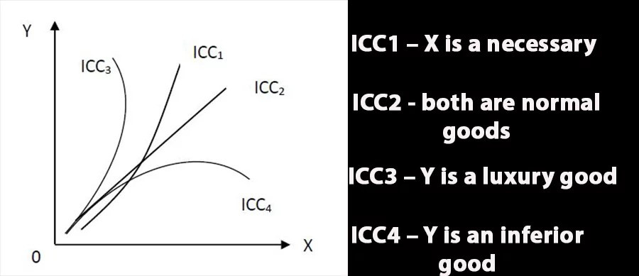 Different shapes of ICC 