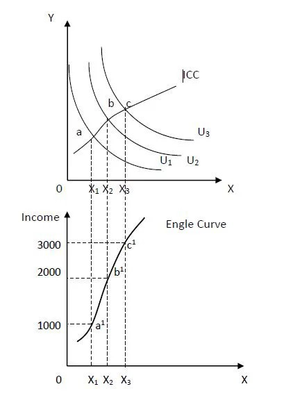 Engle Curve (EC)