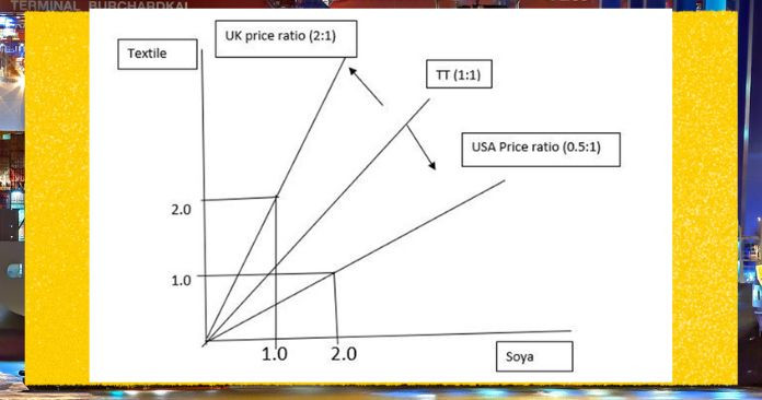 Equalization of Terms of Trade 