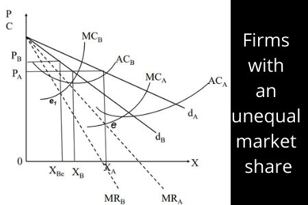 Oligopoly: Meaning and Characteristics in a Market