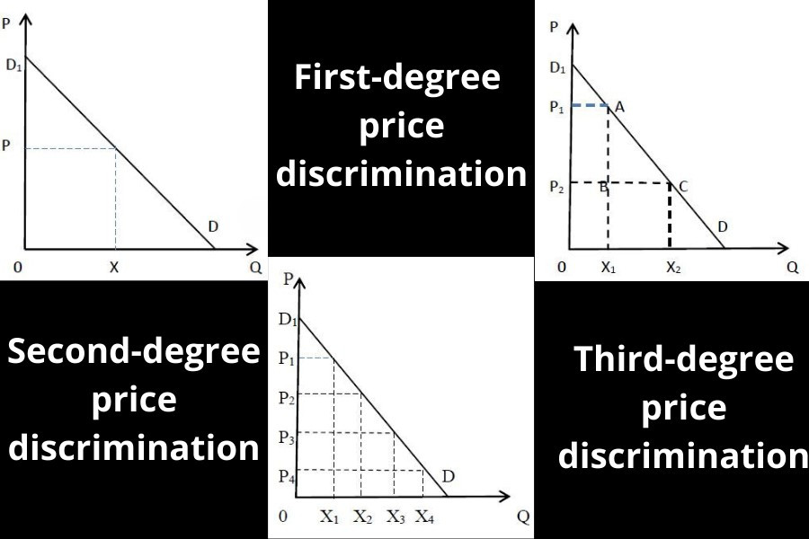 what is first degree price discrimination