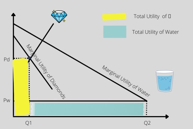 paradox-of-value-in-economics-analyze-explain-econtips