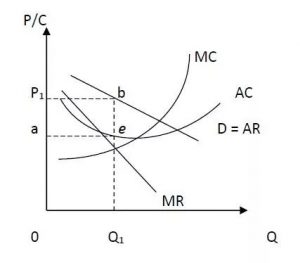 Monopolistic Competition Equilibrium| Long-run, Short-run - EconTips