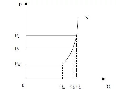 Supply Curve of the Firm and Industry