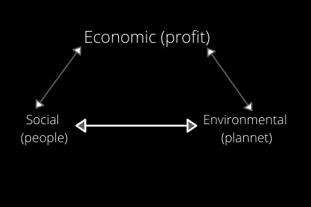 Sustainable Development