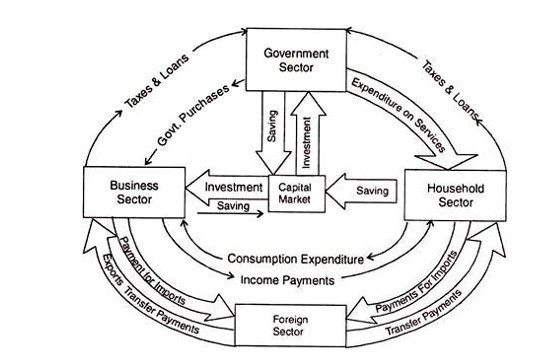 Circular flow of economic activity: Four sector Model - Opened Economy  
