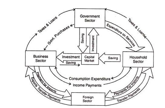 Circular Flow Of Economic Activity EconTips