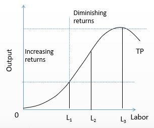 The Short Run Cost-Output Relationship (Graph A)