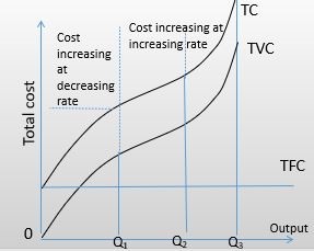 The Short Run Cost-Output Relationship 