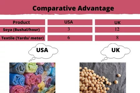 What is the comparative advantage