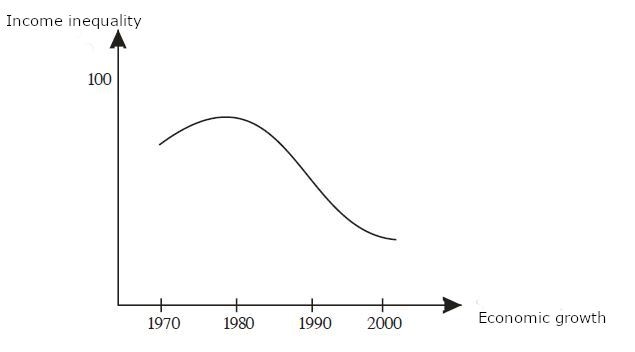 economic growth and development: Kuzenet Curve