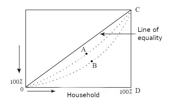 economic growth and development: Lowrance curve