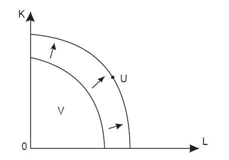 Difference between Economic Growth and Development : production possibility curve