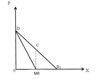 Demand and revenue curves of the monopolist